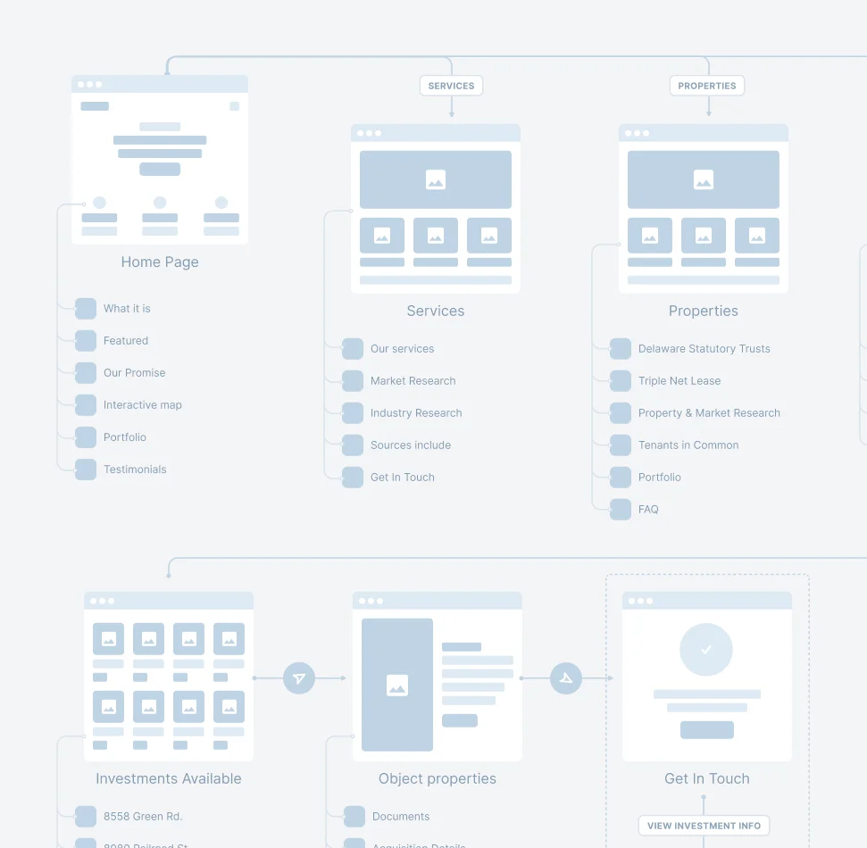 1031 Investment Services — Structure